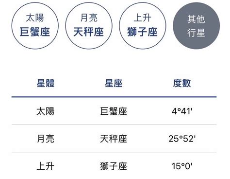 上升 太陽 月亮 水星 金星|給初學者的星座命盤說明書：宮位、太陽、月亮、上升。